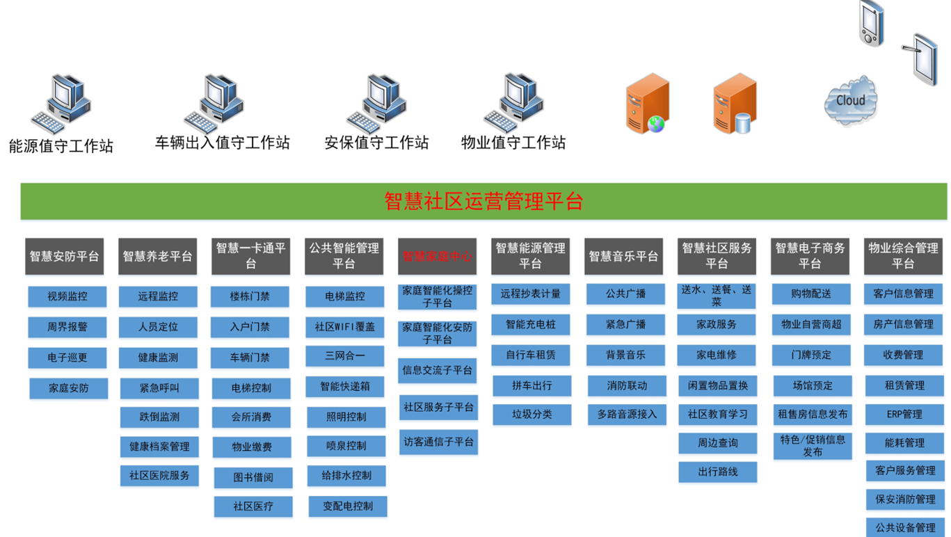 智慧社區(qū)